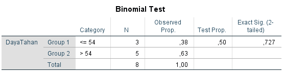 Hasil SPSS Uji Binomial